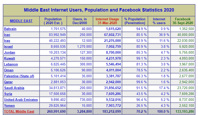 آمار مصرف اینترنت در خاورمیانه